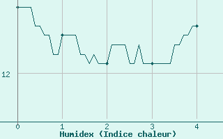 Courbe de l'humidex pour Bouelles (76)