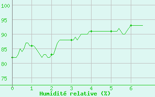 Courbe de l'humidit relative pour Dijon / Longvic (21)