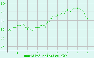 Courbe de l'humidit relative pour Cayeux-sur-Mer (80)