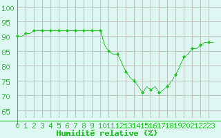 Courbe de l'humidit relative pour Corsept (44)