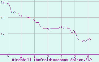 Courbe du refroidissement olien pour Palaminy (31)