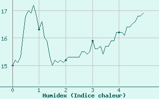 Courbe de l'humidex pour Gouville (50)