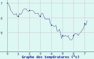 Courbe de tempratures pour Crocq (23)