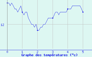 Courbe de tempratures pour Savigny sur Clairis (89)