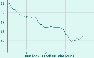 Courbe de l'humidex pour Fontannes (43)