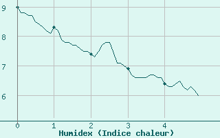 Courbe de l'humidex pour Rouvroy-en-Santerre (80)