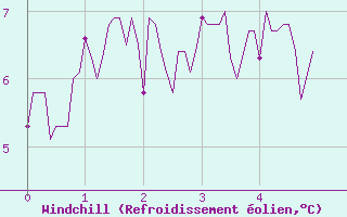 Courbe du refroidissement olien pour Saint-Anthme (63)