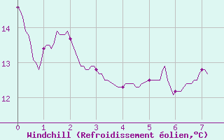 Courbe du refroidissement olien pour Dijon / Longvic (21)