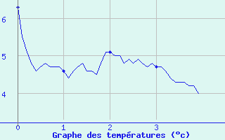 Courbe de tempratures pour Arvieux (05)