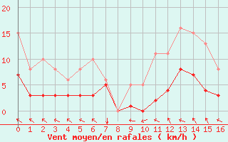 Courbe de la force du vent pour Bannay (18)