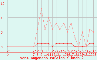 Courbe de la force du vent pour Valence d