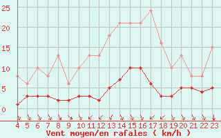 Courbe de la force du vent pour Cernay (86)