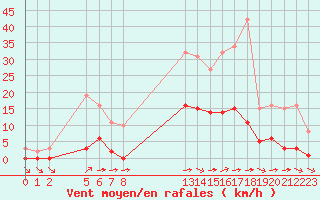 Courbe de la force du vent pour Saint-Haon (43)