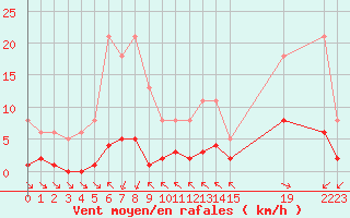 Courbe de la force du vent pour Saint-Haon (43)