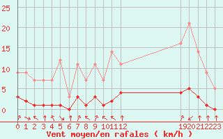 Courbe de la force du vent pour Grandfresnoy (60)