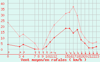 Courbe de la force du vent pour Saint-Haon (43)