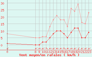Courbe de la force du vent pour Valence d