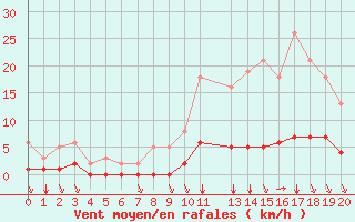 Courbe de la force du vent pour Saint-Bonnet-de-Bellac (87)