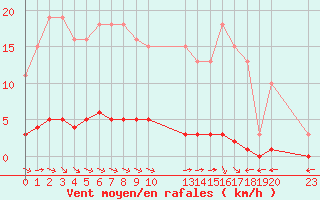 Courbe de la force du vent pour Verngues - Hameau de Cazan (13)