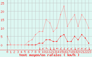 Courbe de la force du vent pour Gros-Rderching (57)