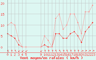 Courbe de la force du vent pour Montret (71)