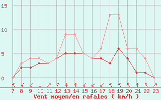 Courbe de la force du vent pour Colmar-Ouest (68)