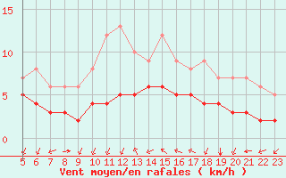 Courbe de la force du vent pour Biache-Saint-Vaast (62)