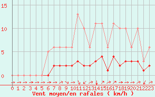 Courbe de la force du vent pour Montret (71)