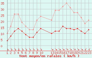 Courbe de la force du vent pour Saint-Haon (43)