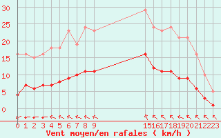 Courbe de la force du vent pour Saint-Haon (43)