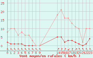 Courbe de la force du vent pour Cerisiers (89)
