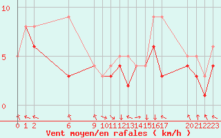 Courbe de la force du vent pour Colmar-Ouest (68)
