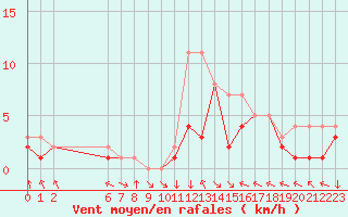 Courbe de la force du vent pour Colmar-Ouest (68)