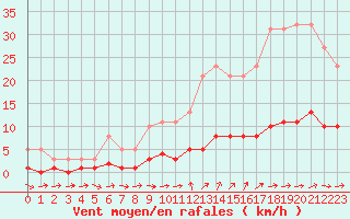 Courbe de la force du vent pour Ancey (21)