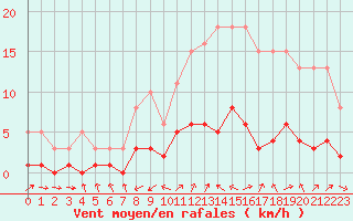 Courbe de la force du vent pour Six-Fours (83)