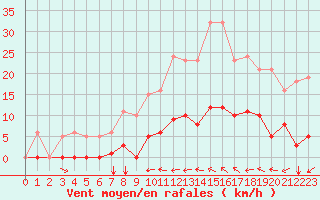 Courbe de la force du vent pour Agde (34)