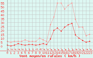 Courbe de la force du vent pour Pomrols (34)