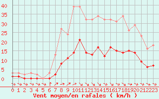 Courbe de la force du vent pour Anglars St-Flix(12)