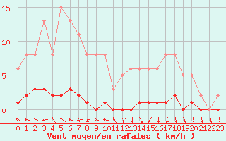 Courbe de la force du vent pour Herbault (41)