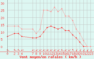 Courbe de la force du vent pour Ruffiac (47)