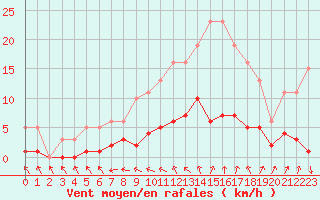 Courbe de la force du vent pour Coulommes-et-Marqueny (08)