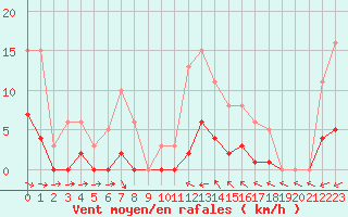 Courbe de la force du vent pour Montredon des Corbires (11)