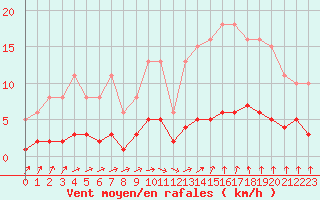 Courbe de la force du vent pour Als (30)