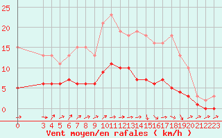 Courbe de la force du vent pour Hestrud (59)