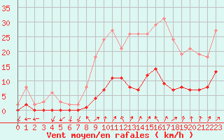 Courbe de la force du vent pour Connerr (72)