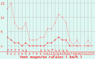 Courbe de la force du vent pour Voinmont (54)