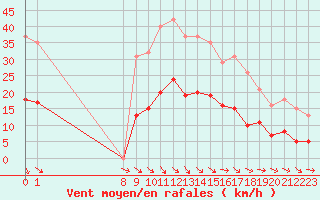 Courbe de la force du vent pour Pomrols (34)