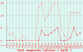 Courbe de la force du vent pour Herserange (54)