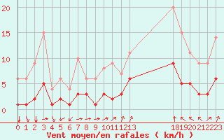 Courbe de la force du vent pour Sainte-Menehould (51)