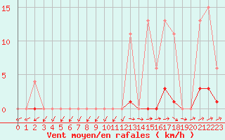 Courbe de la force du vent pour Muirancourt (60)